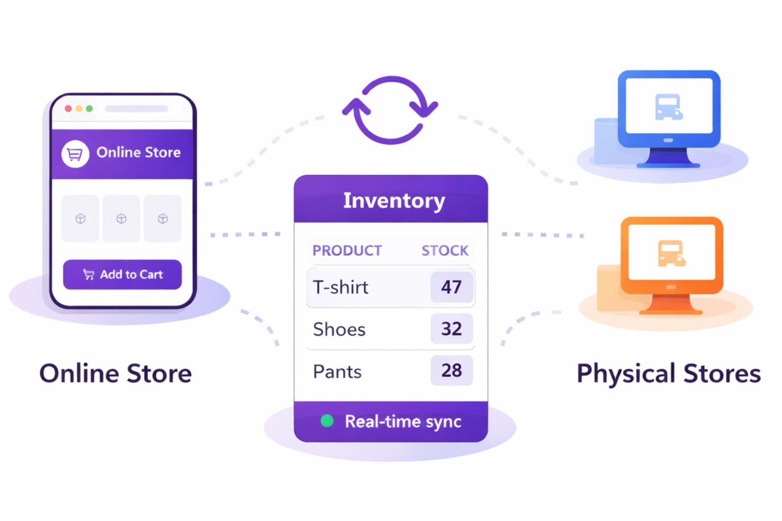 Unified Commerce Channels
